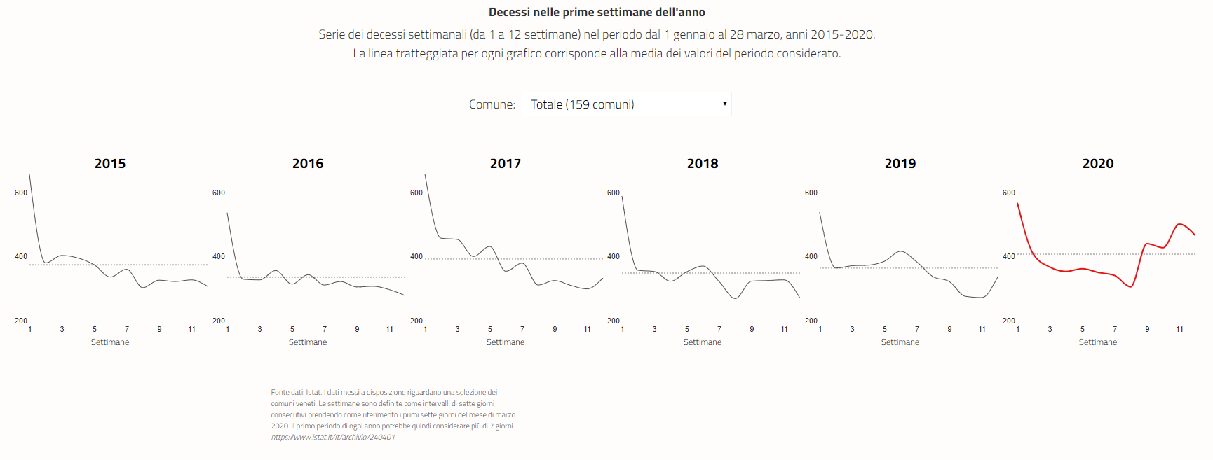 Report coronavirus Veneto