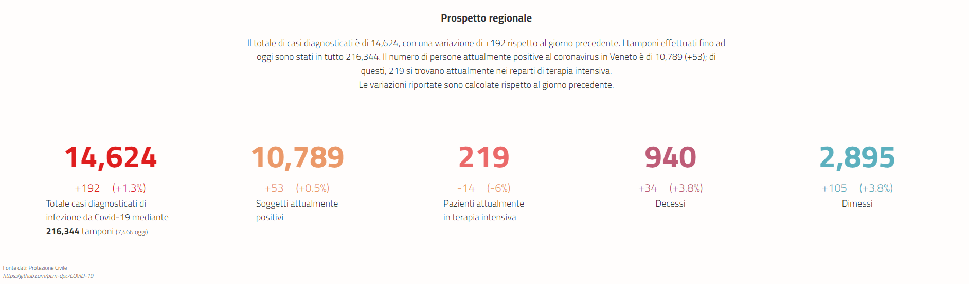 Report coronavirus Veneto