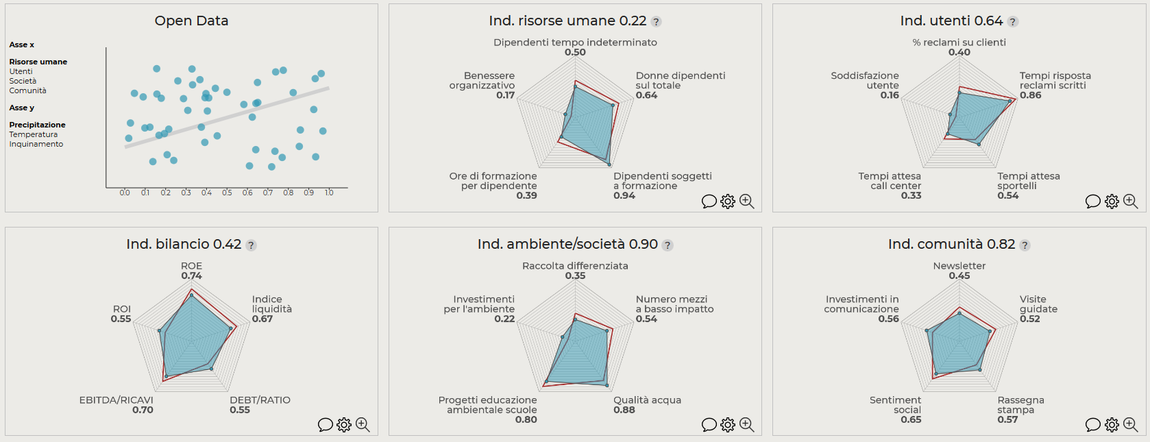 Indagine Open Innovation