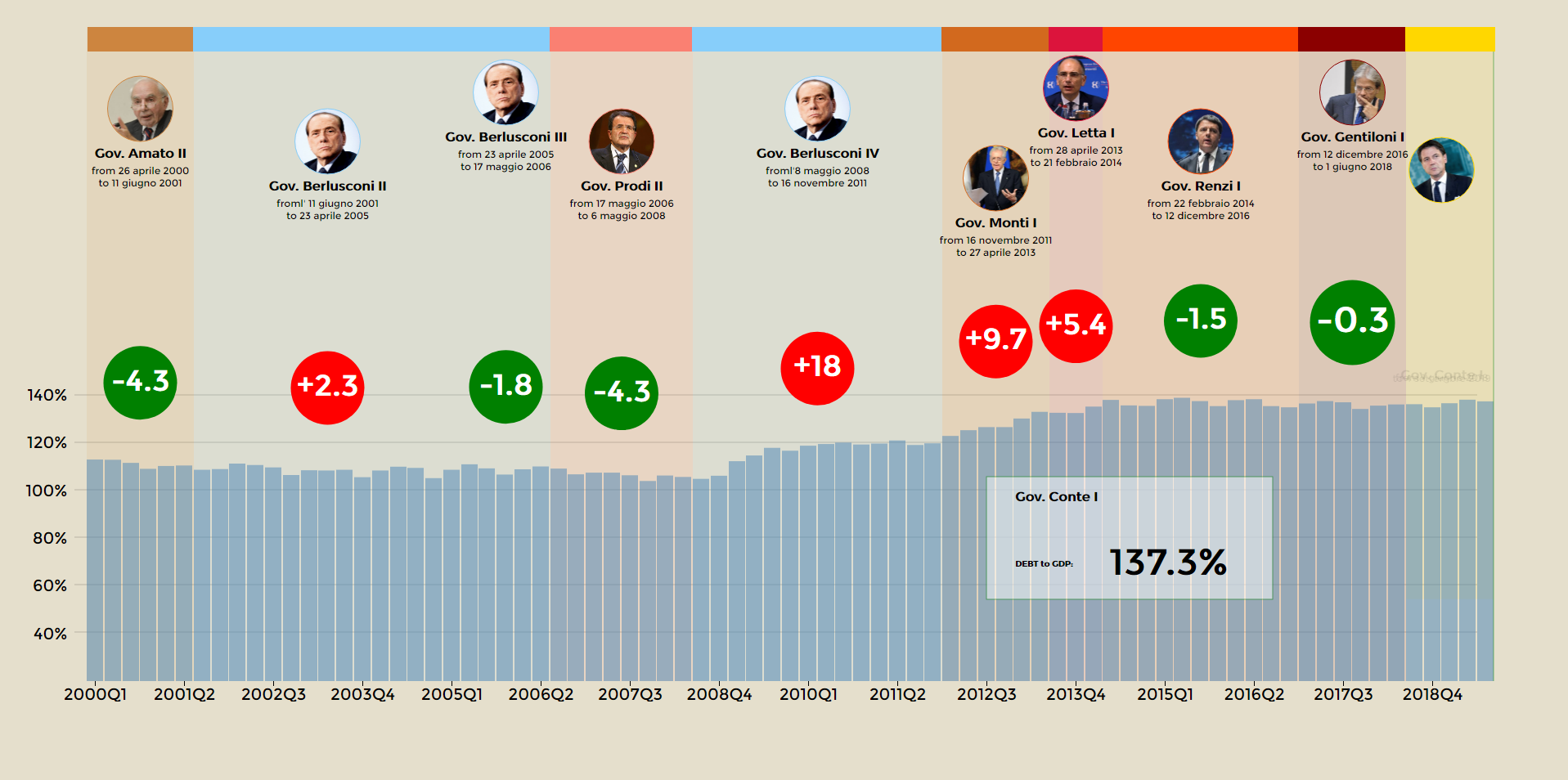 La storia del rapporto debito/pil italiano dal 2000 ai giorni nostri