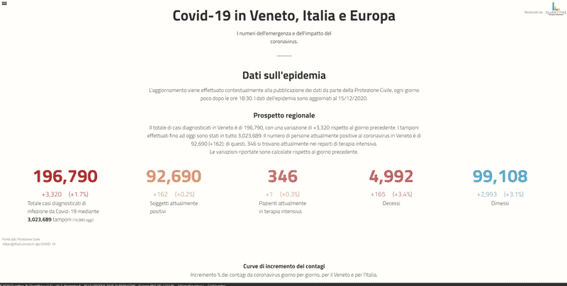 Report coronavirus Veneto